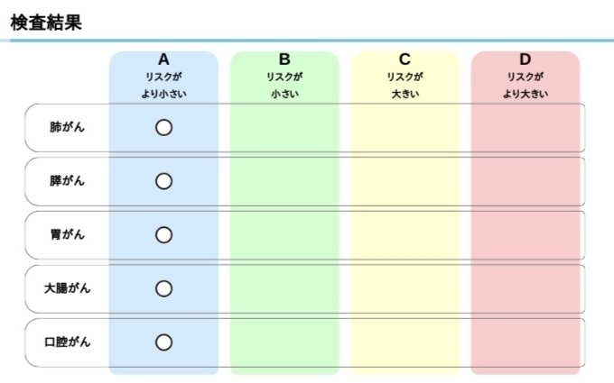 唾液検査によるがんリスク